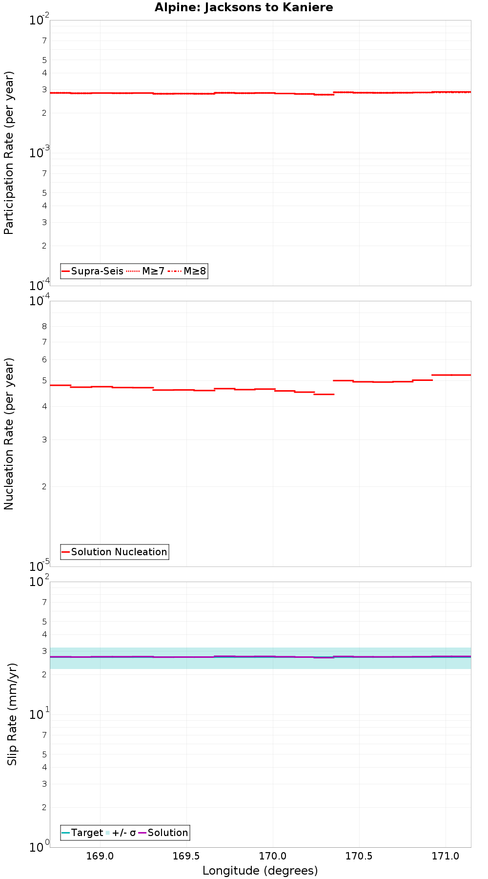 Along-strike plot