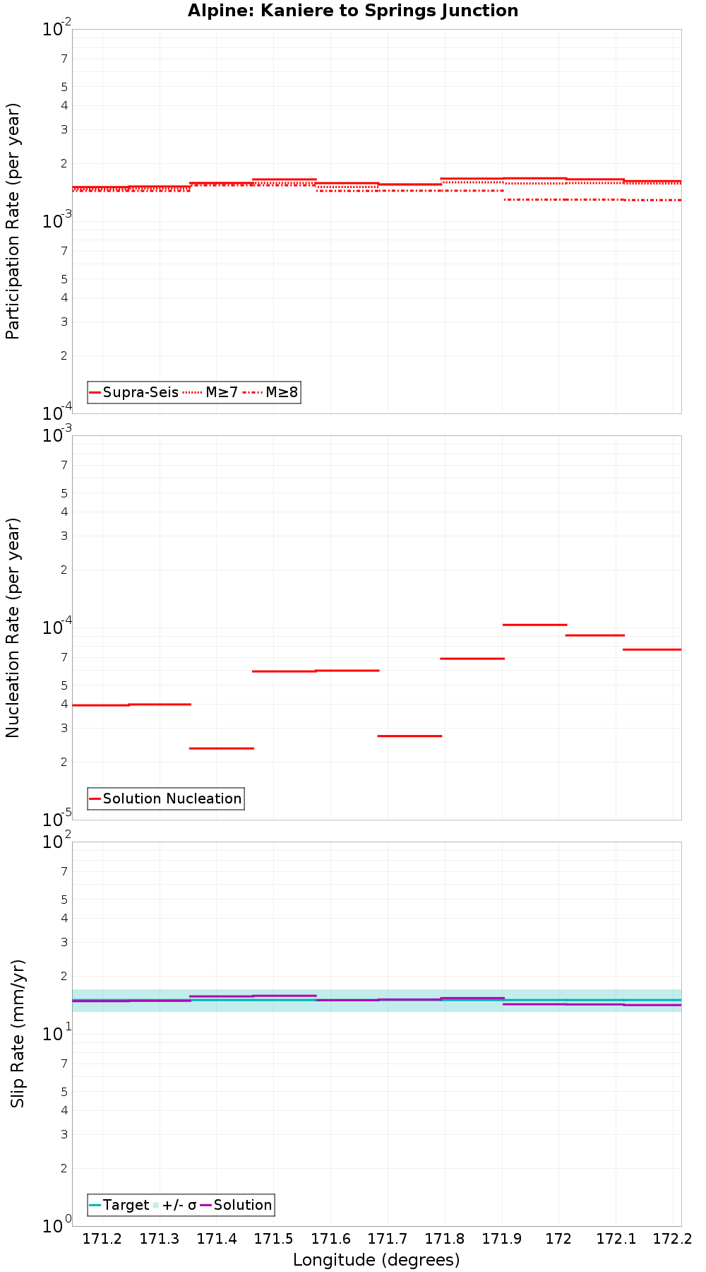 Along-strike plot
