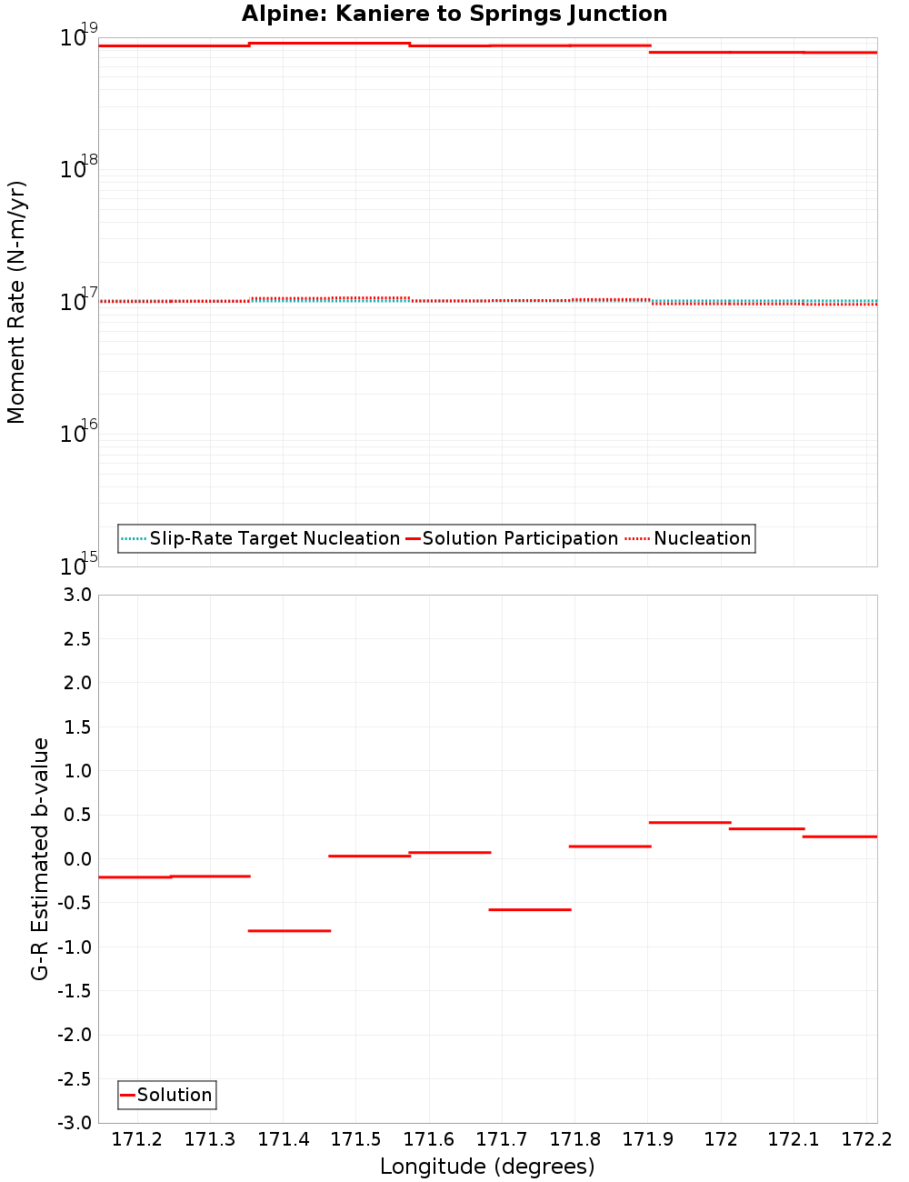 Along-strike plot