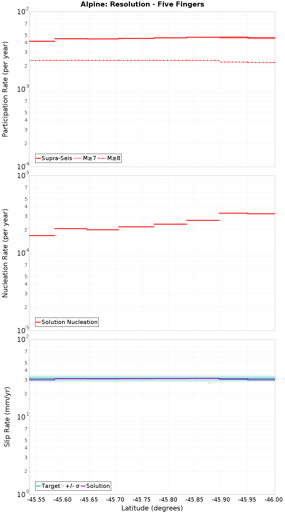 Along-strike plot