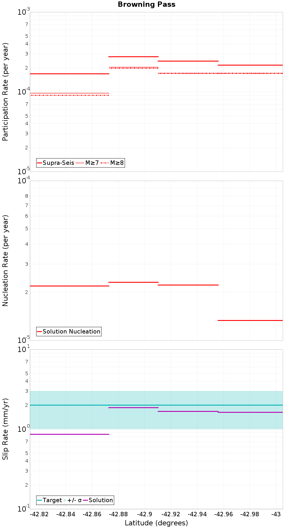 Along-strike plot