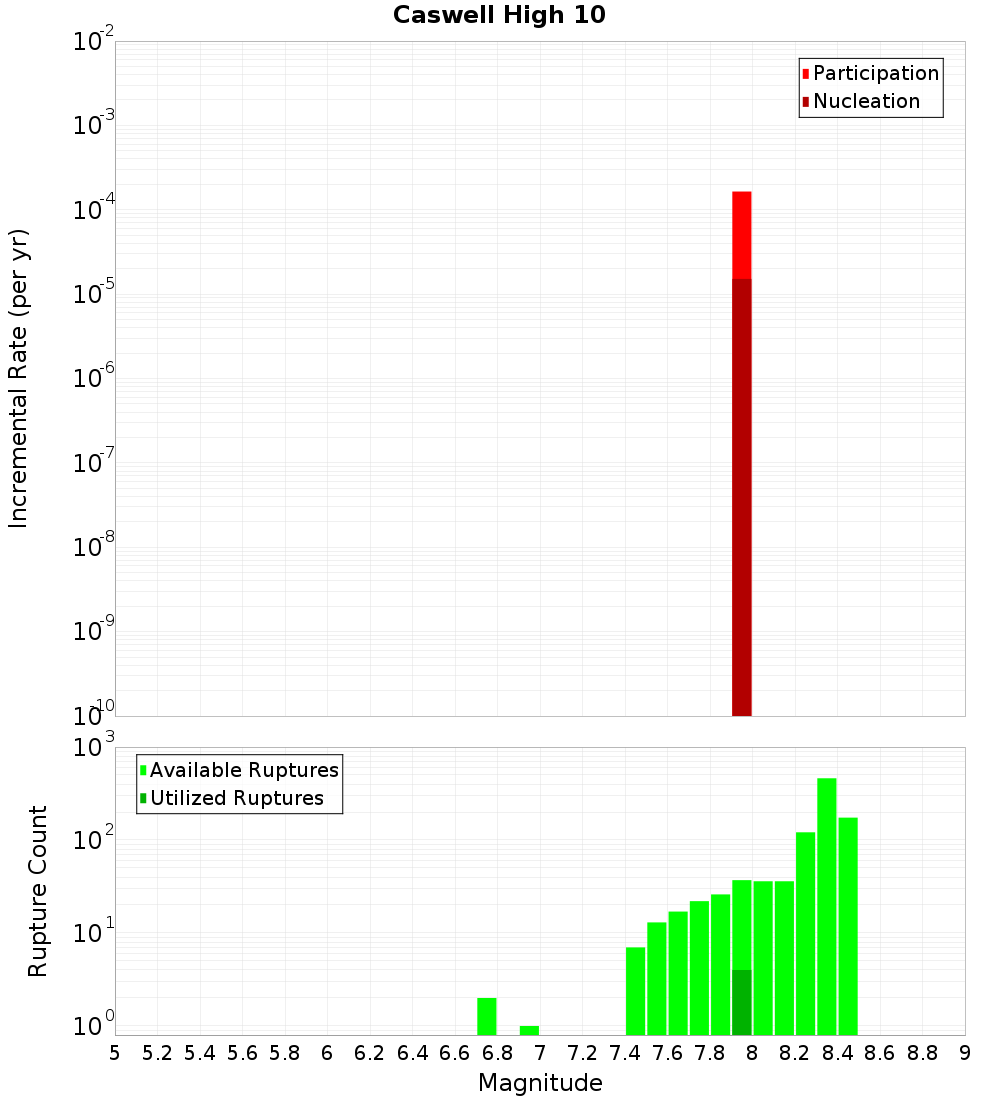 Incremental Plot