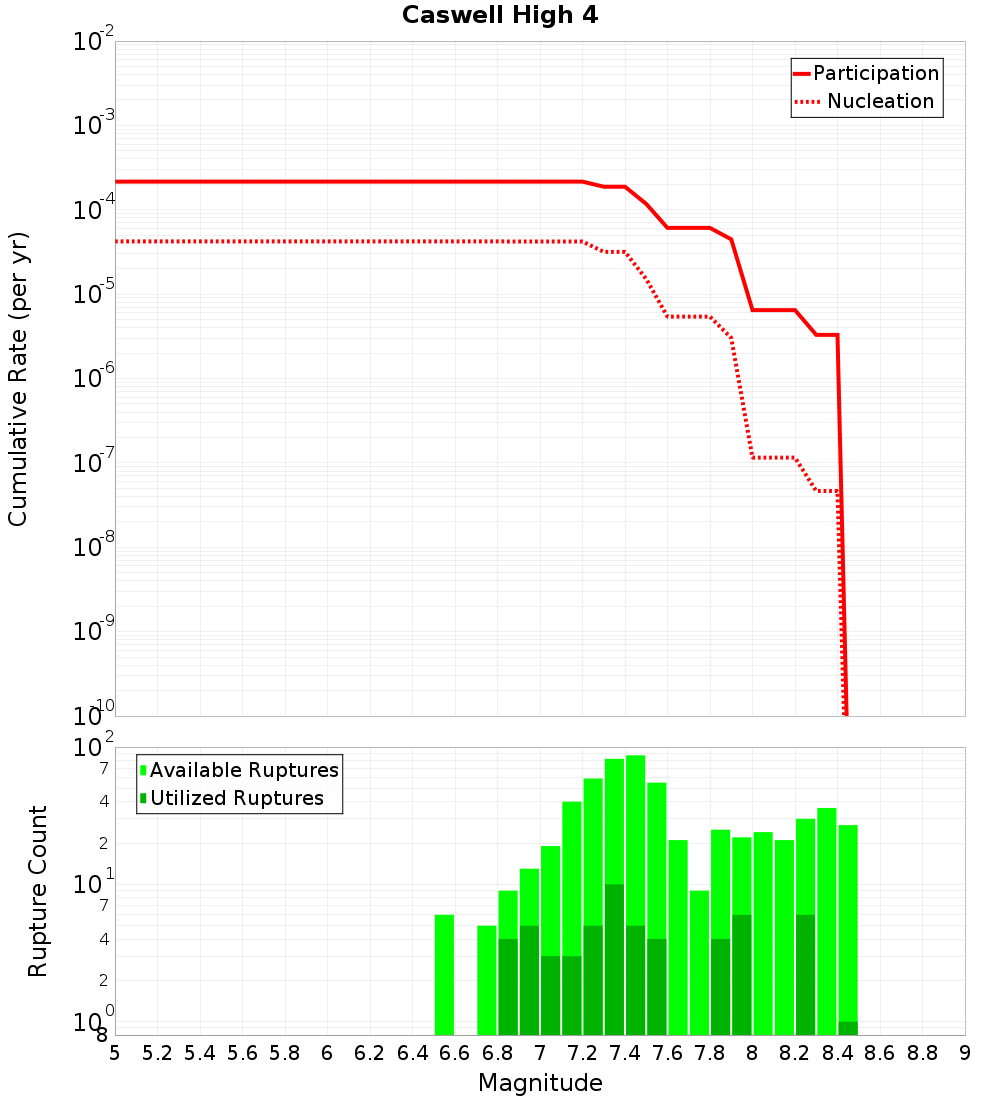 Cumulative Plot