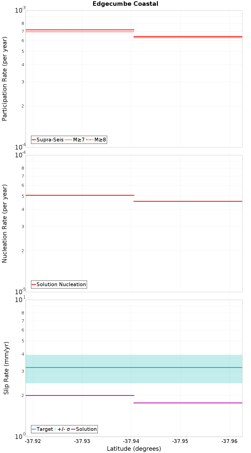 Along-strike plot
