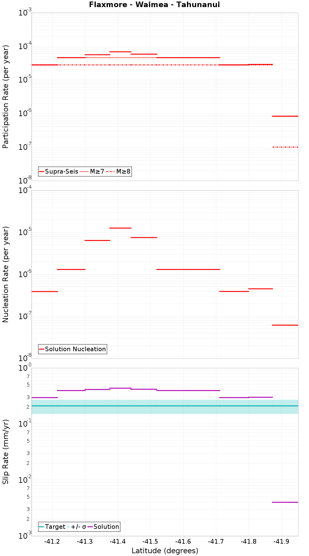 Along-strike plot