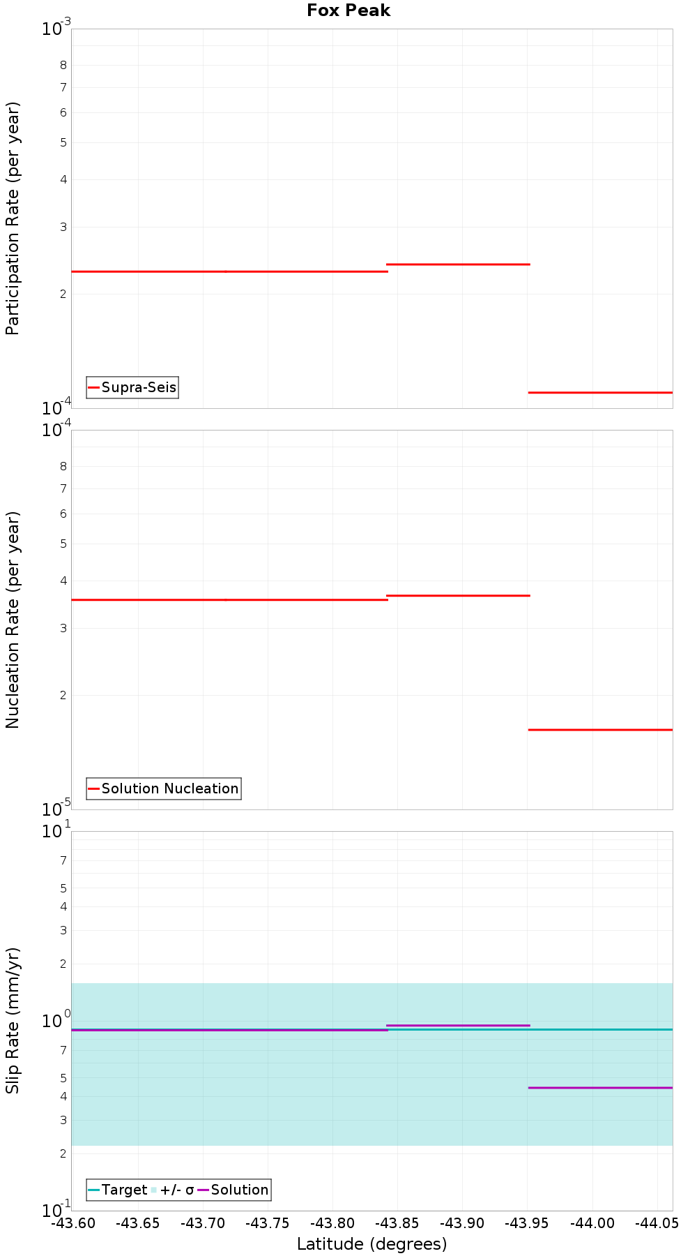 Along-strike plot