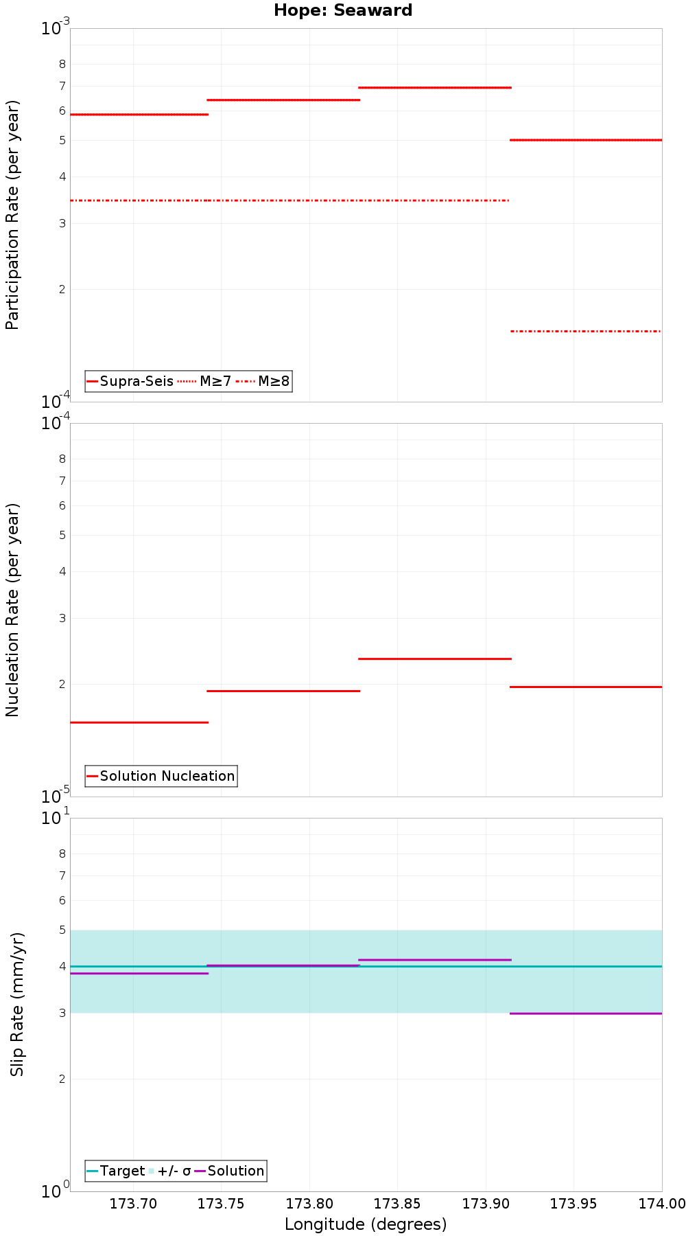 Along-strike plot