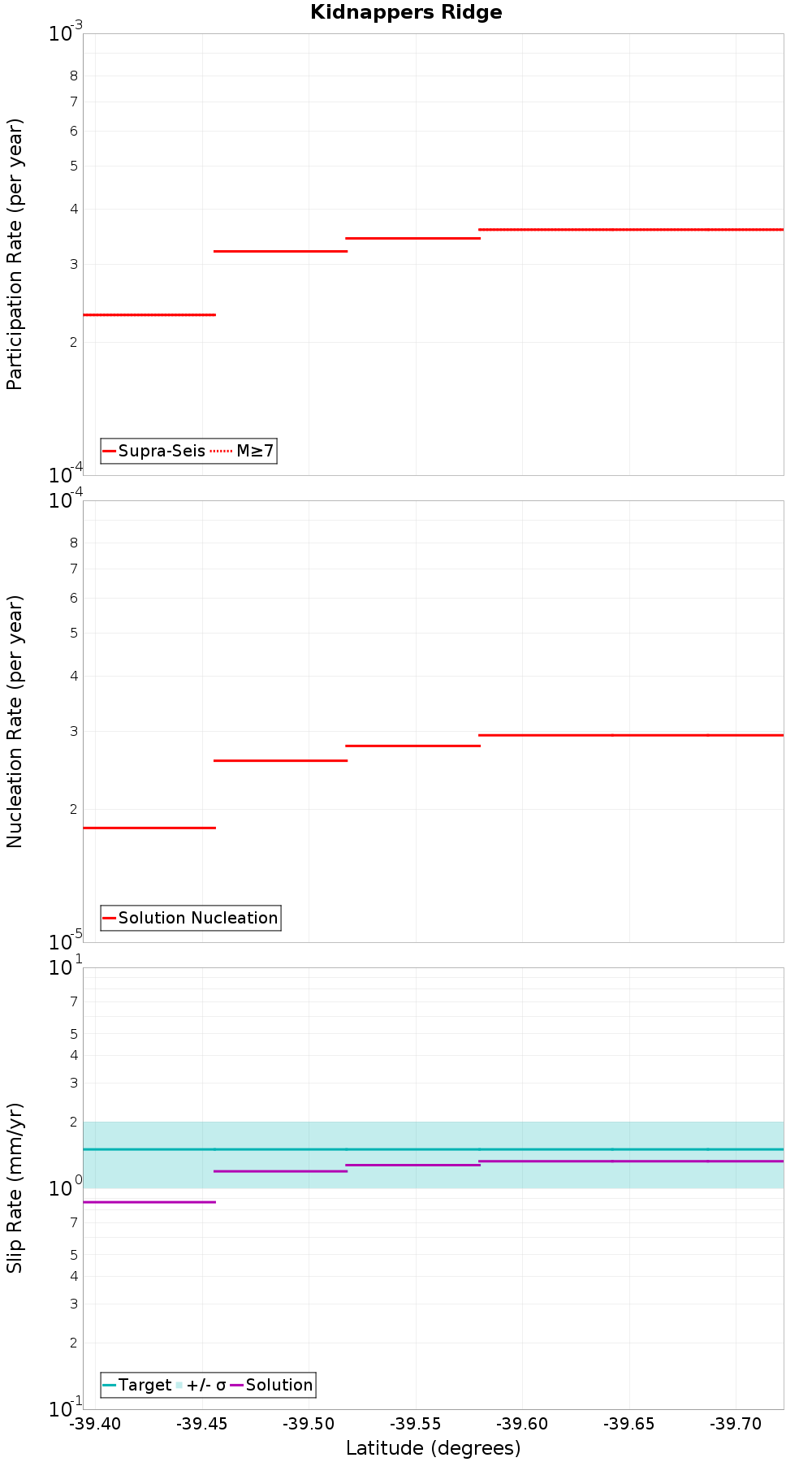 Along-strike plot