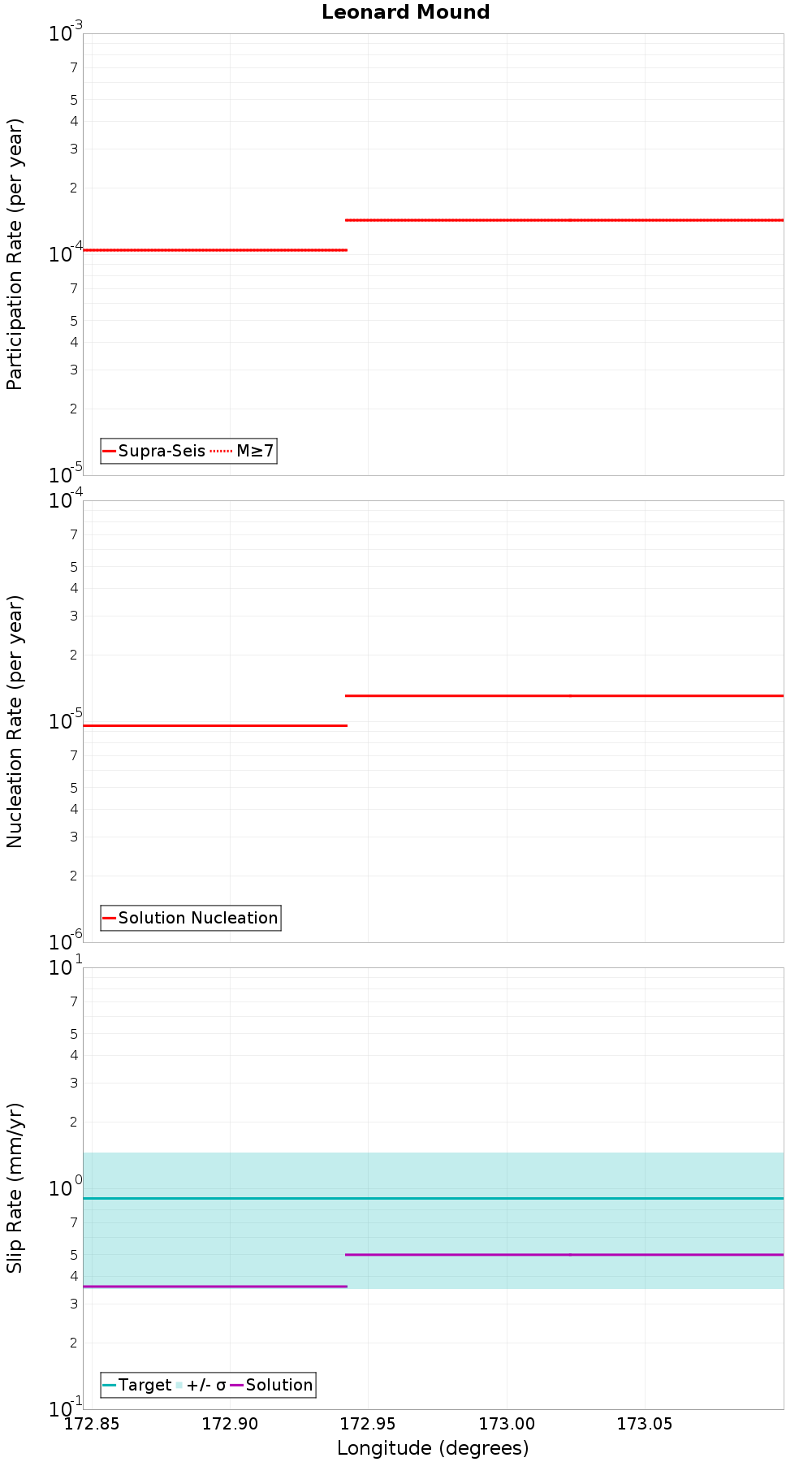 Along-strike plot