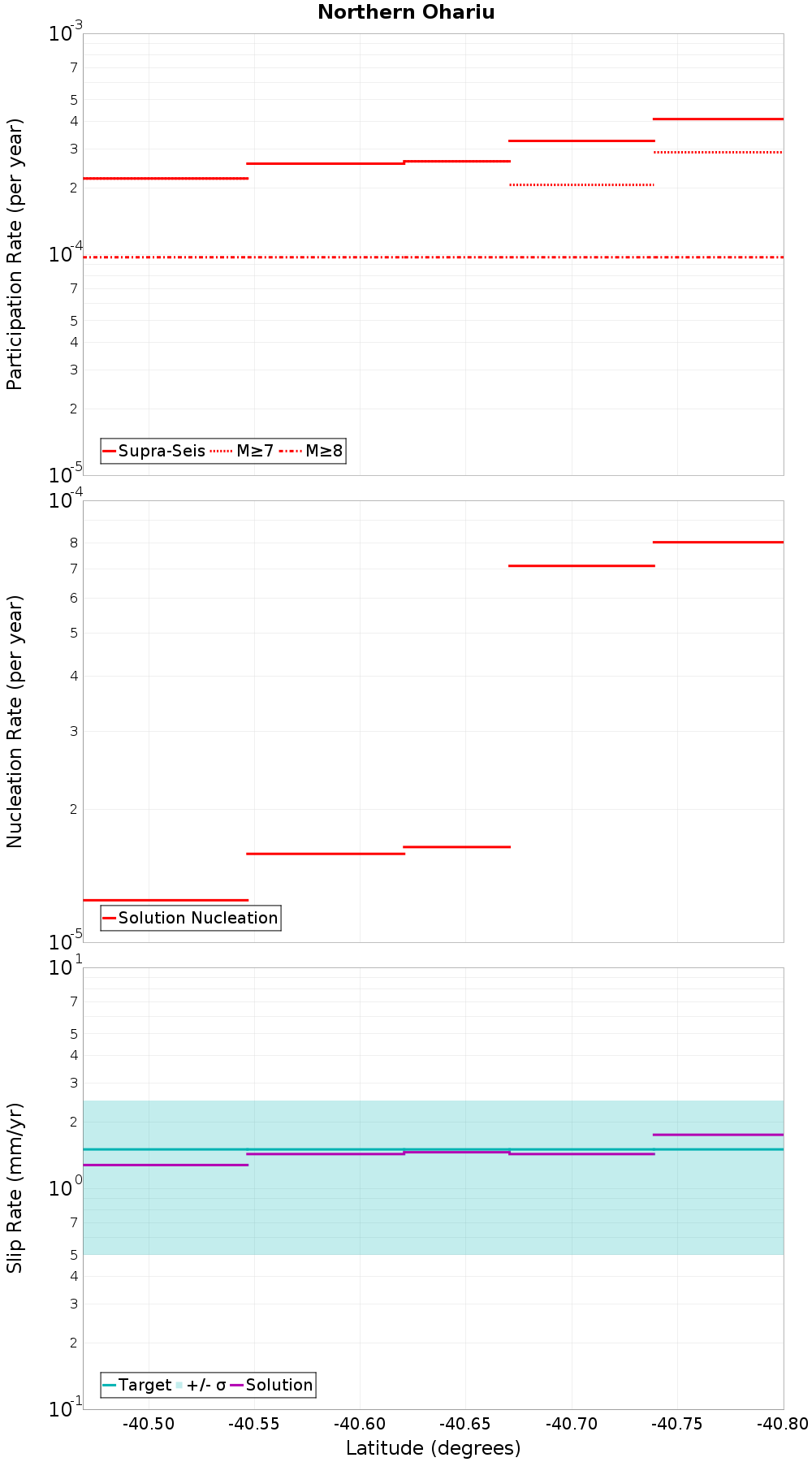 Along-strike plot