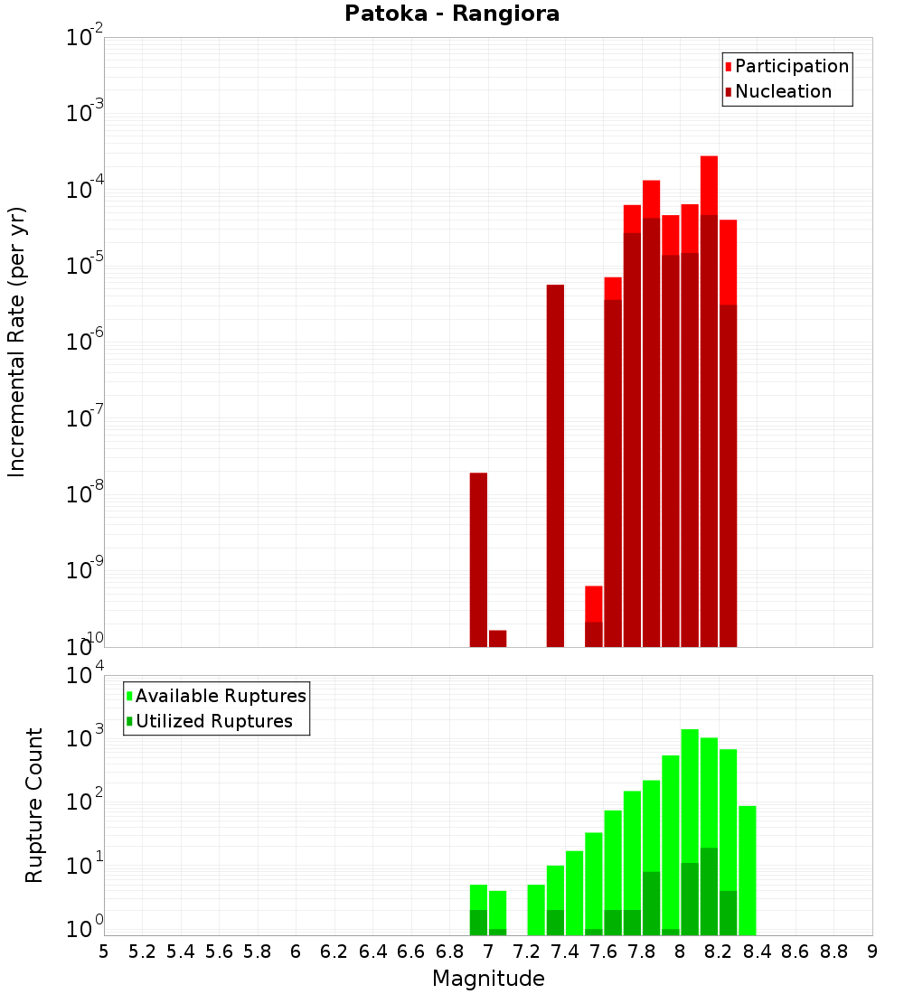 Incremental Plot