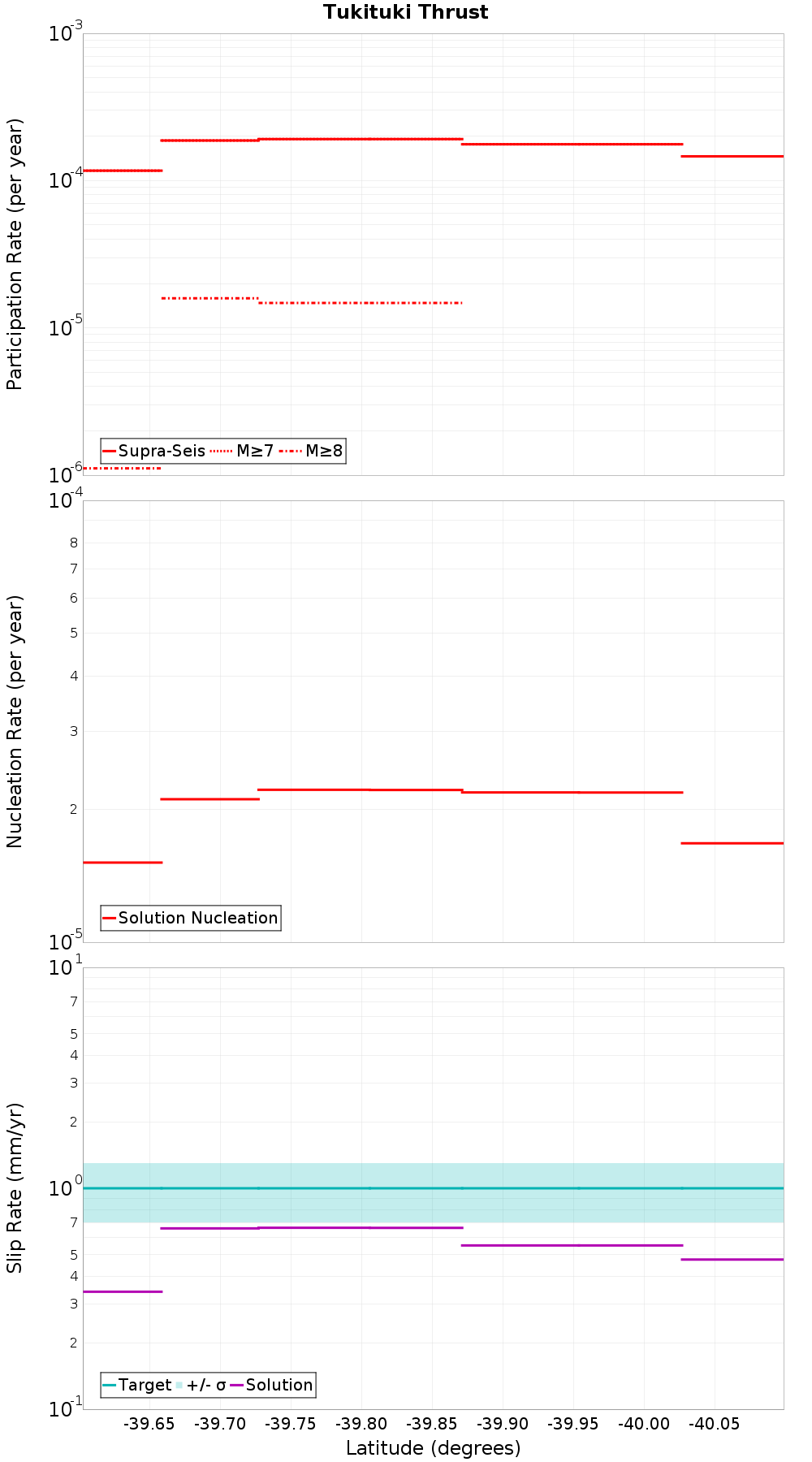 Along-strike plot