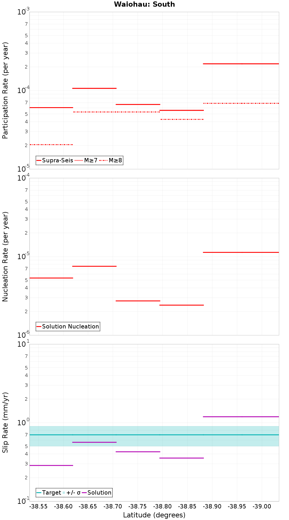 Along-strike plot