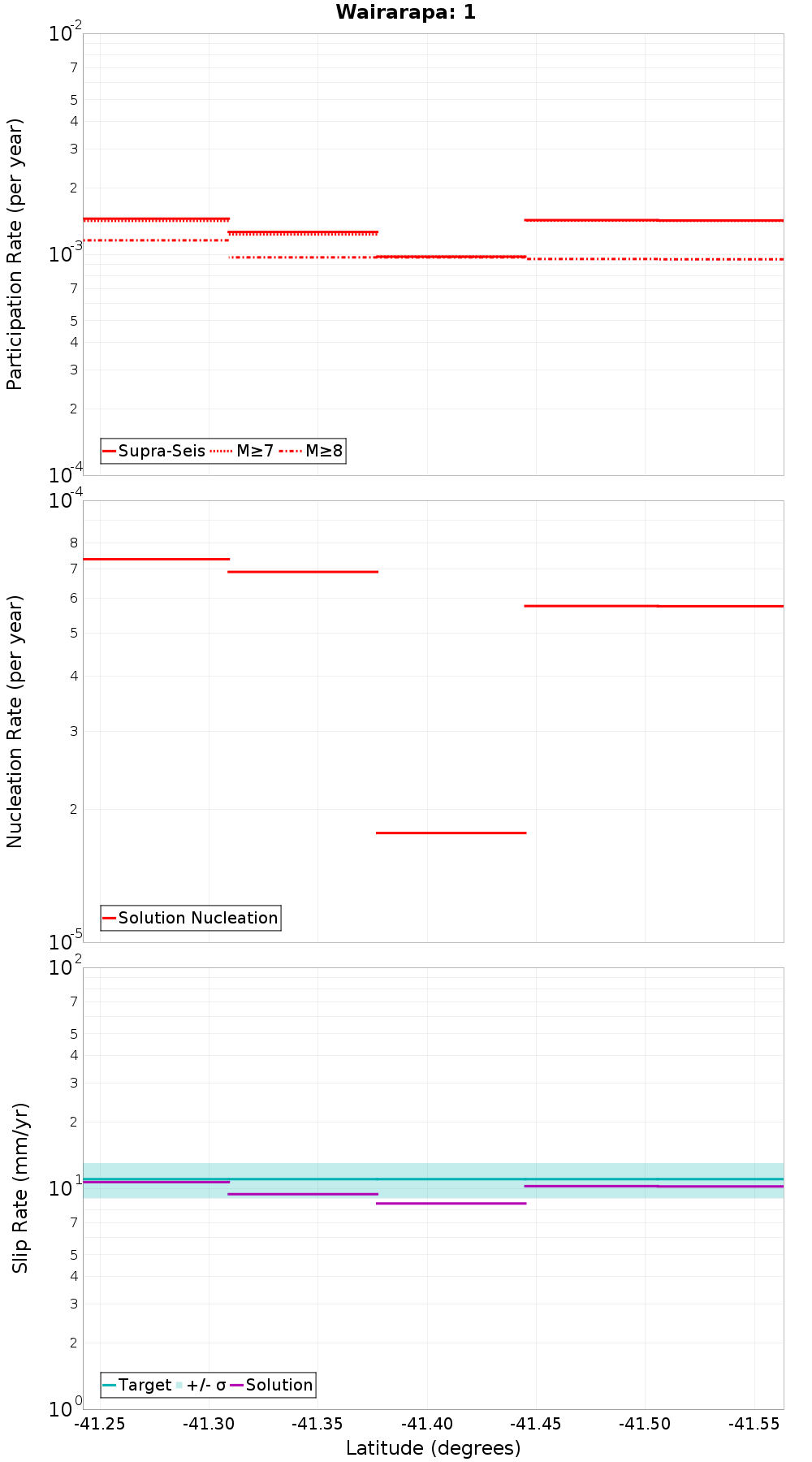 Along-strike plot