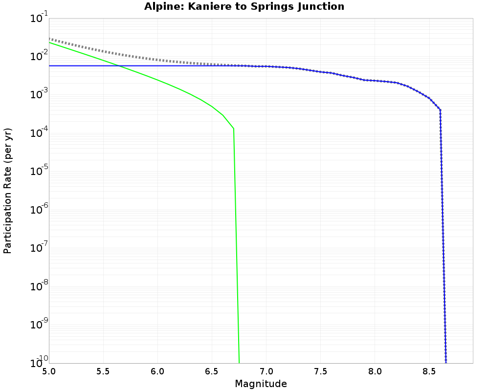 Alpine Kaniere to Springs Junction cumulative participation 