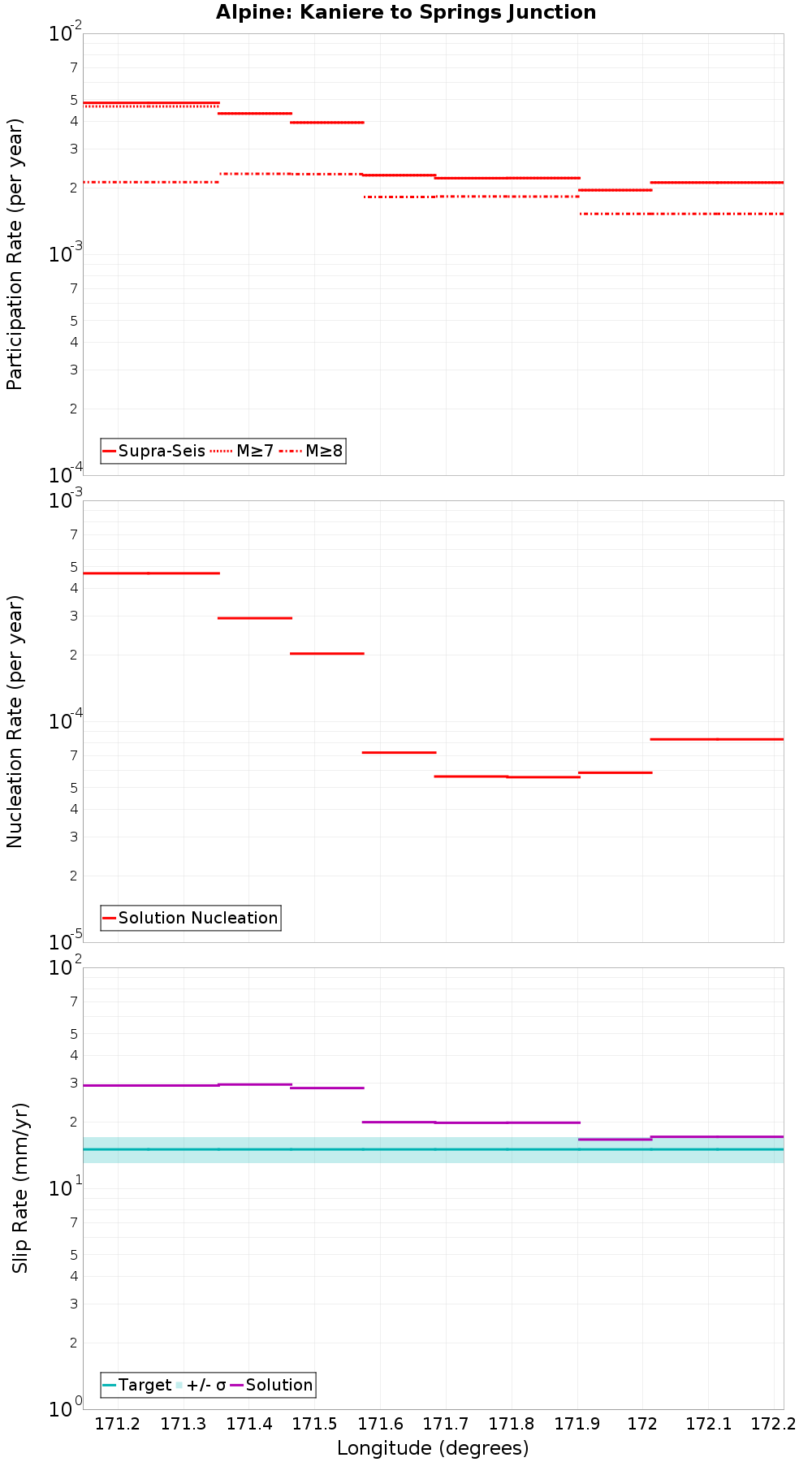 Along-strike plot