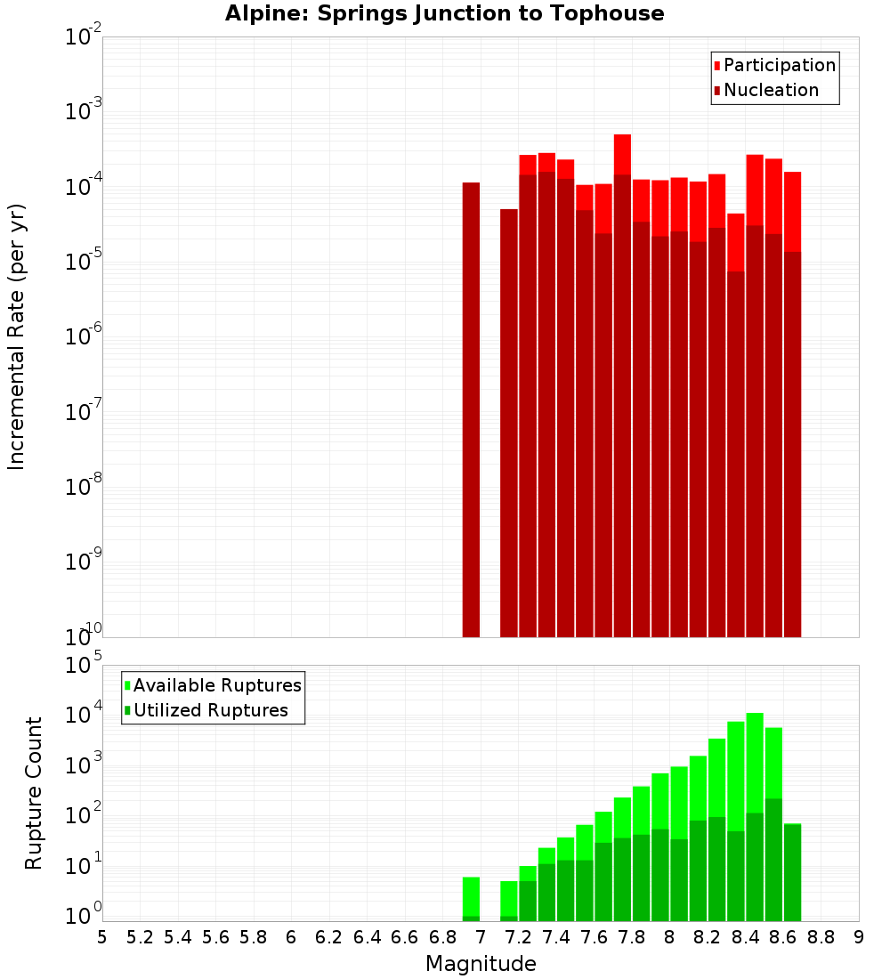 Incremental Plot