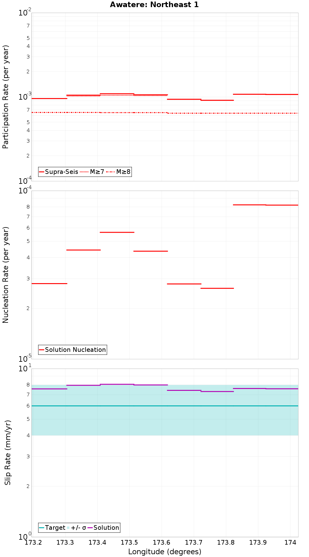 Along-strike plot