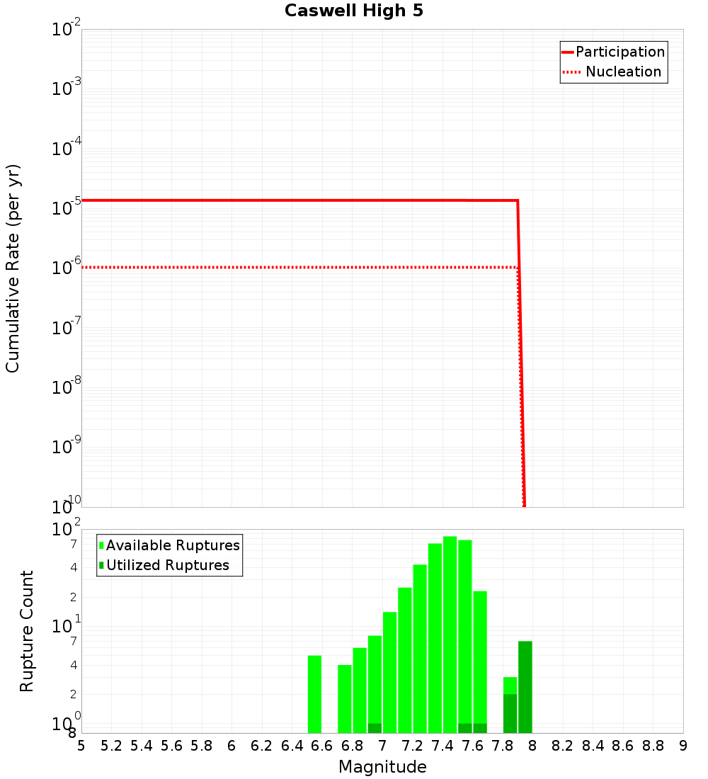 Cumulative Plot