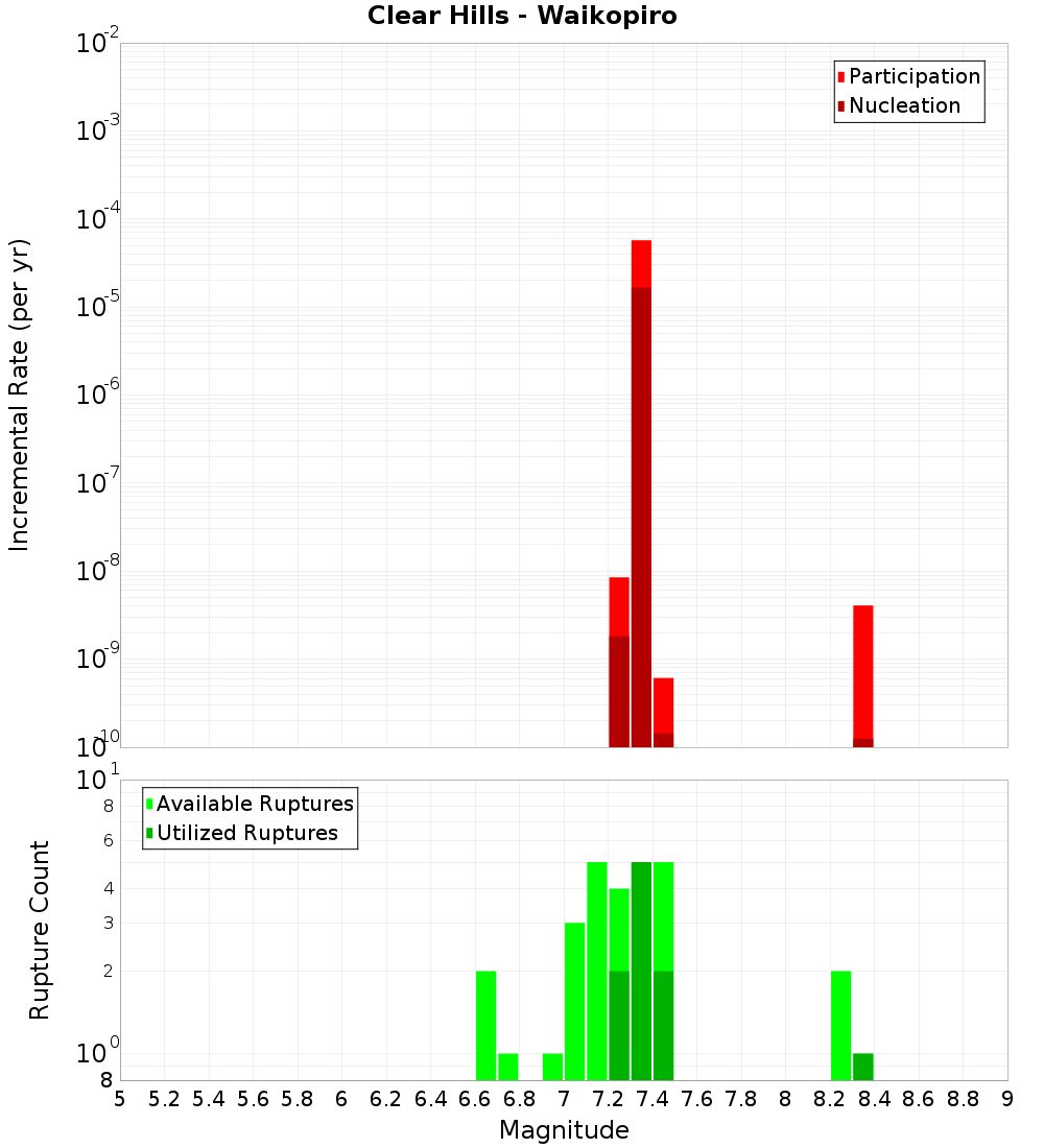Incremental Plot