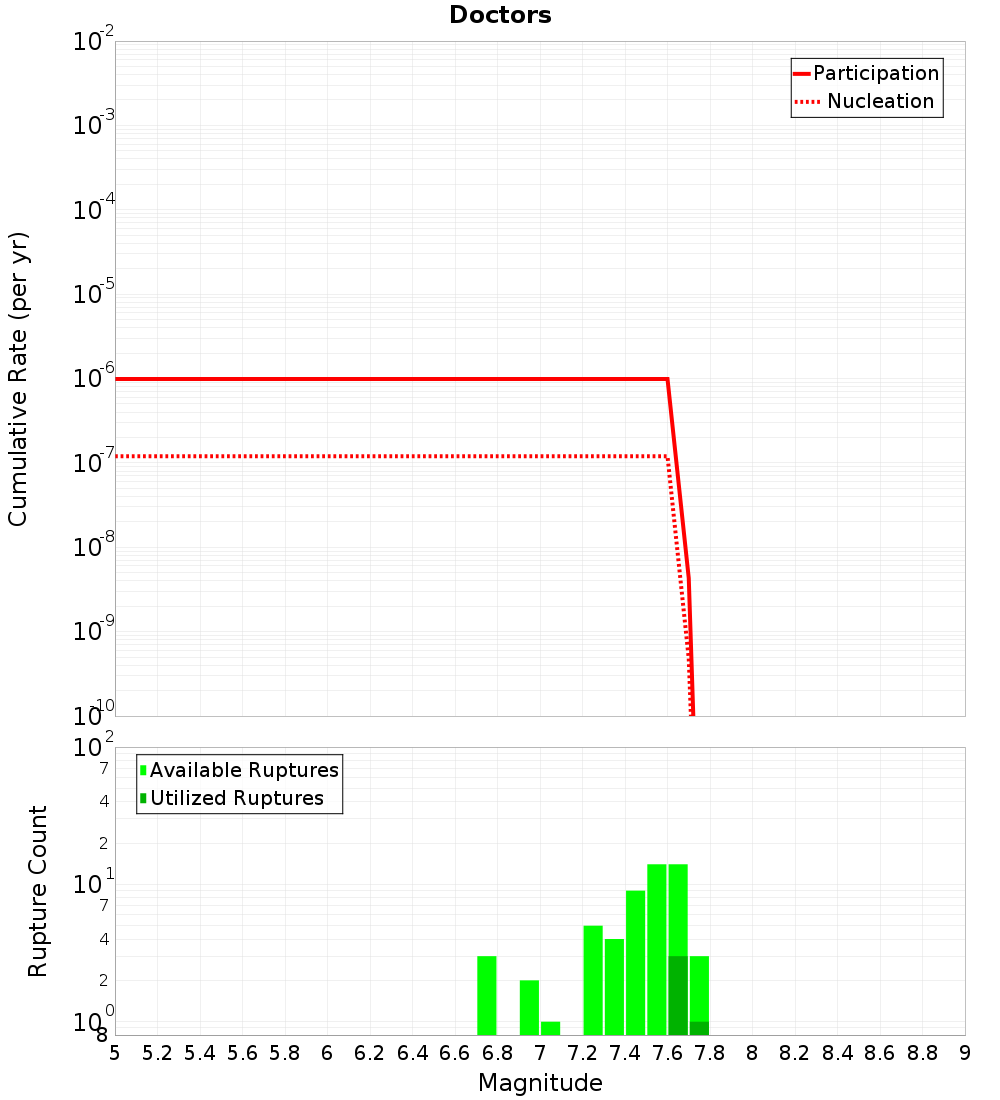 Cumulative Plot