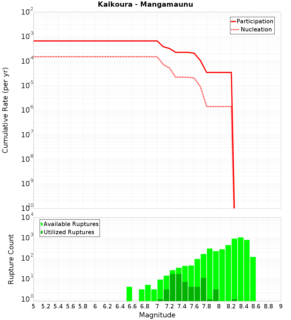 Cumulative Plot
