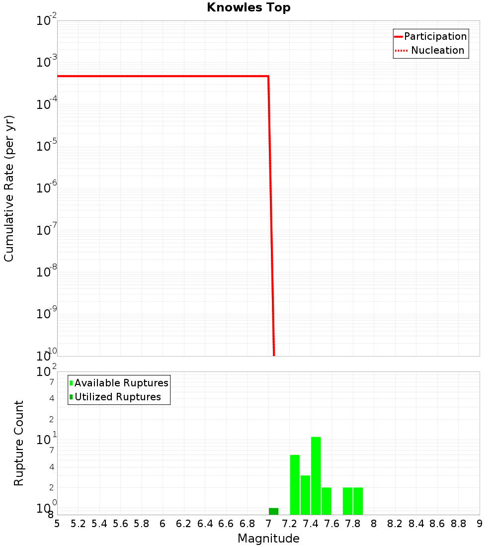 Cumulative Plot