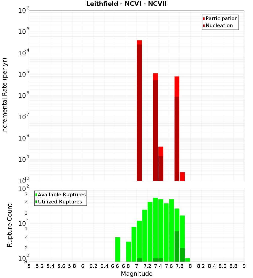 Incremental Plot
