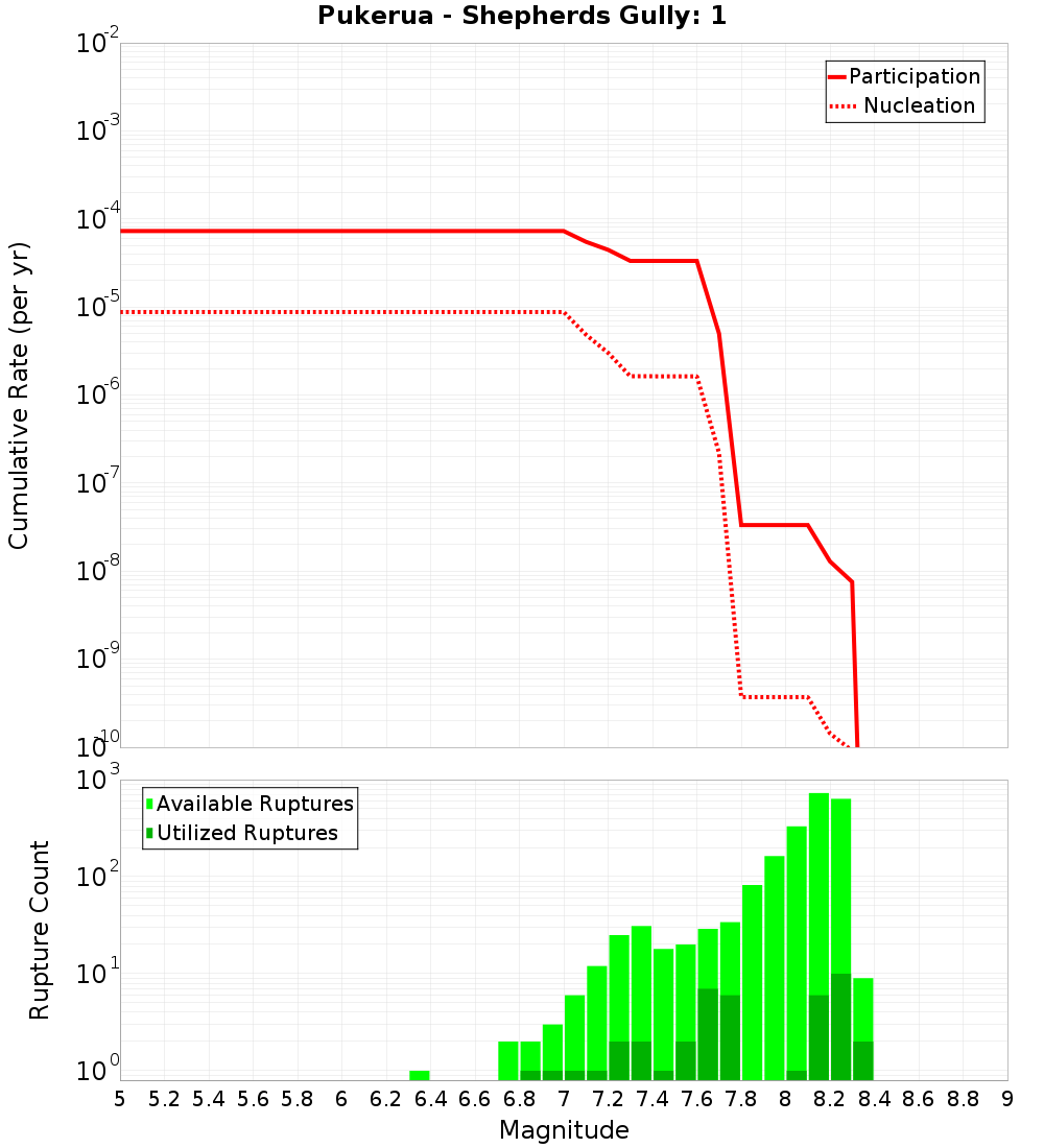 Cumulative Plot