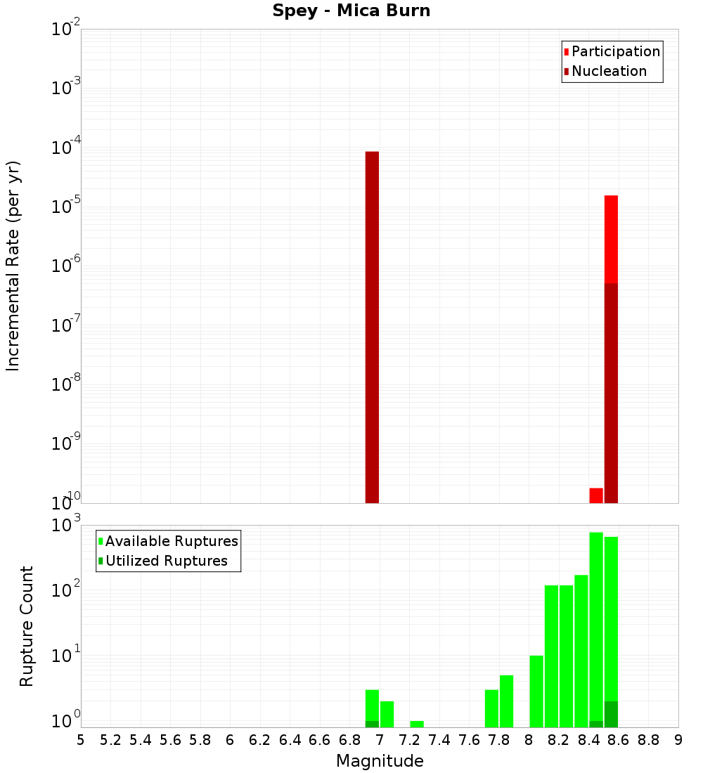 Incremental Plot