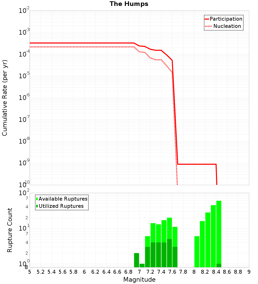 Cumulative Plot