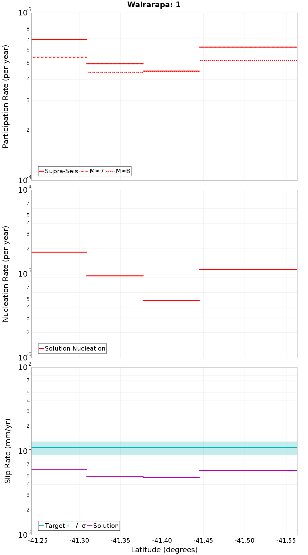 Along-strike plot