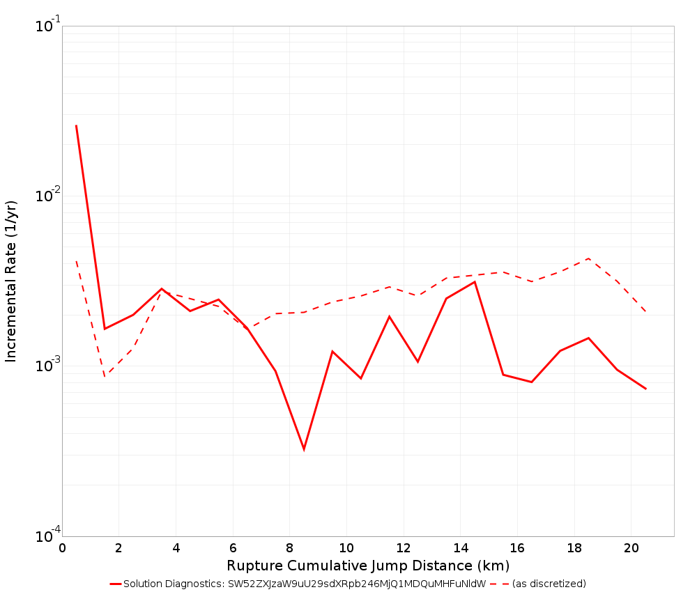 Cumulative Jump Dist Plot