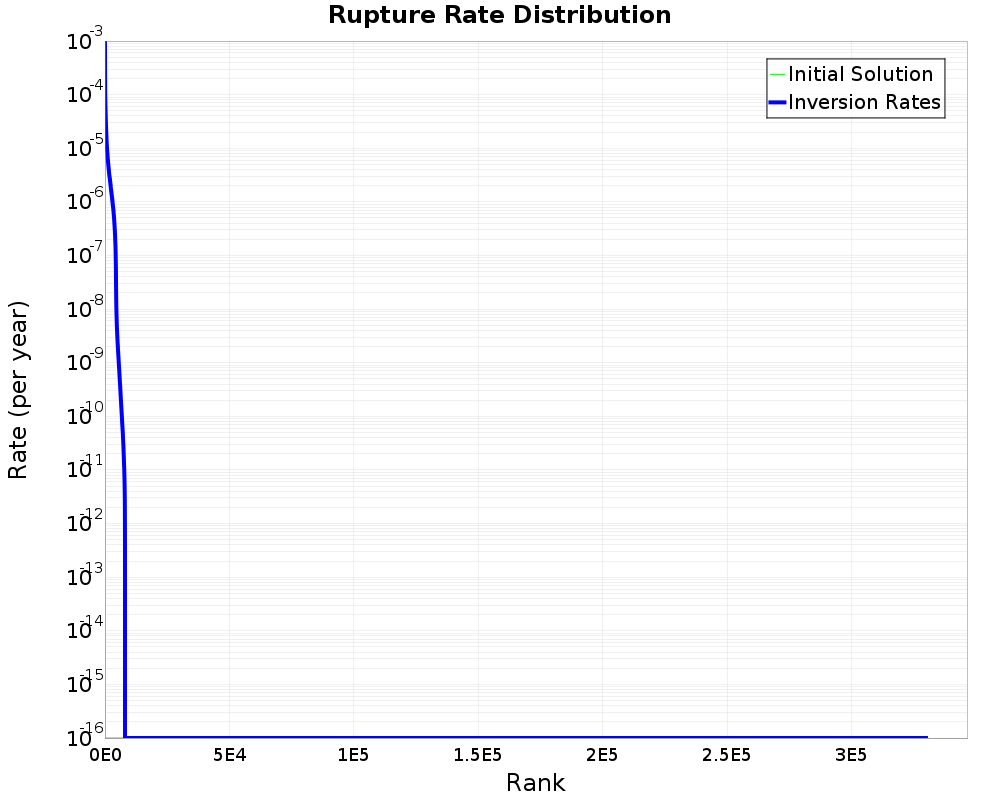 Rate Distribution
