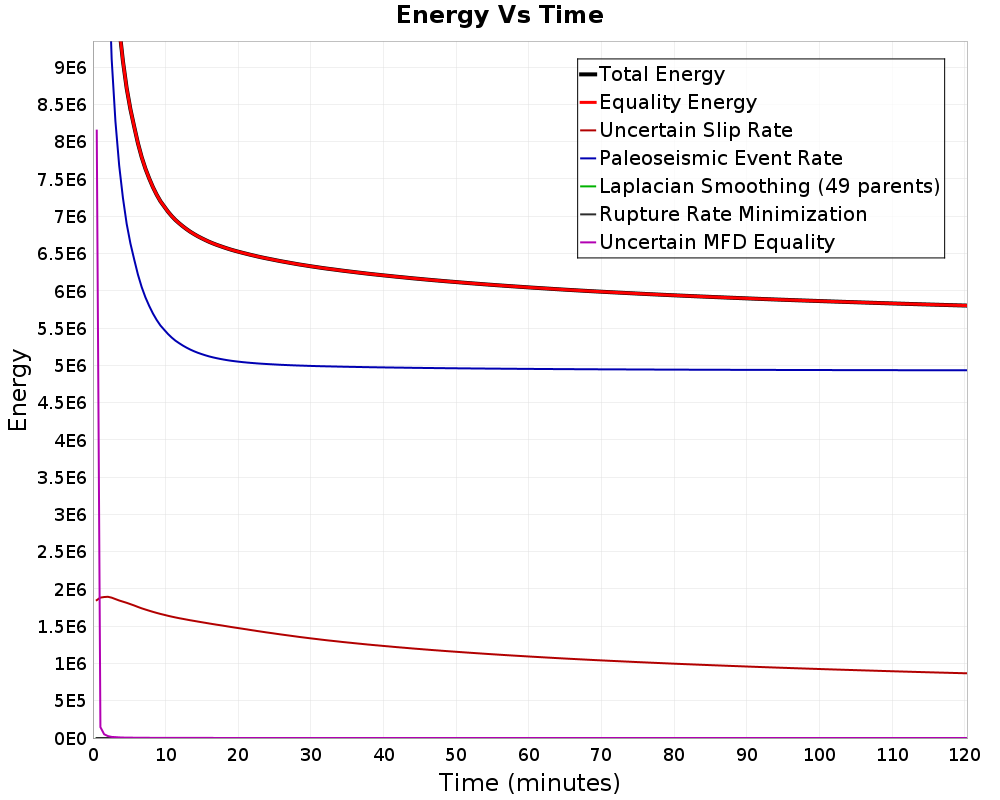 Energy vs Time