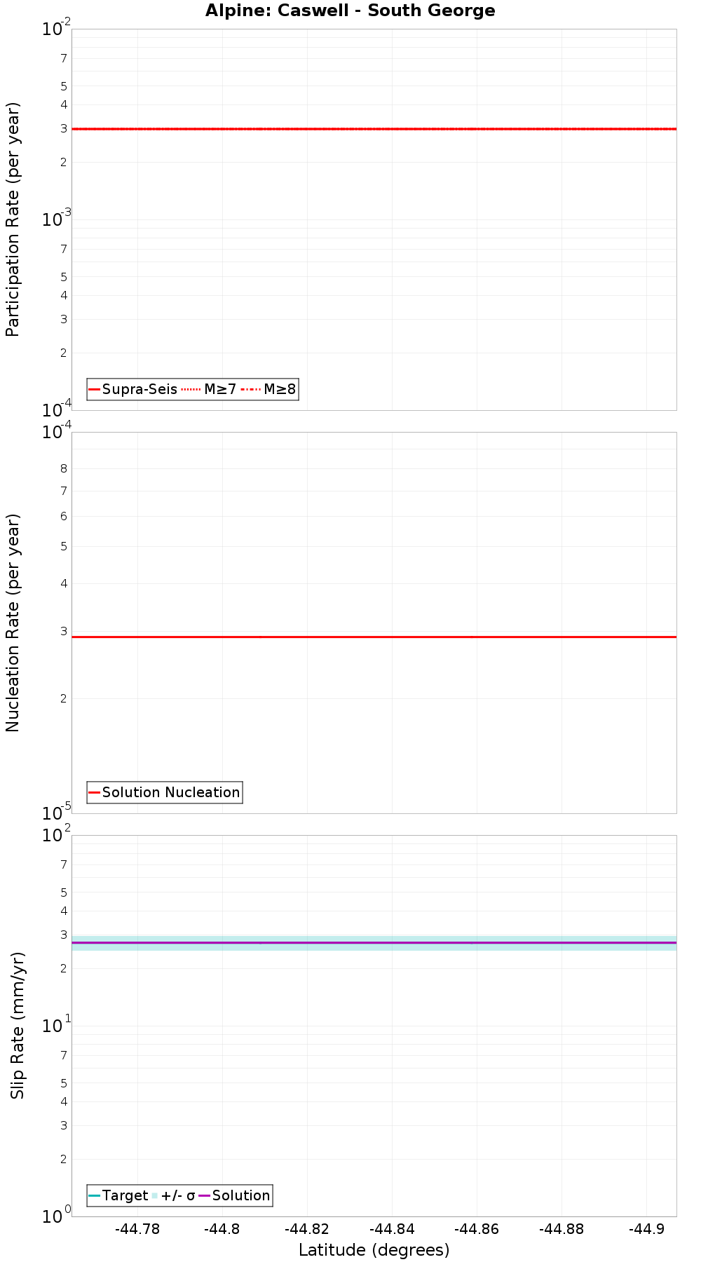 Along-strike plot