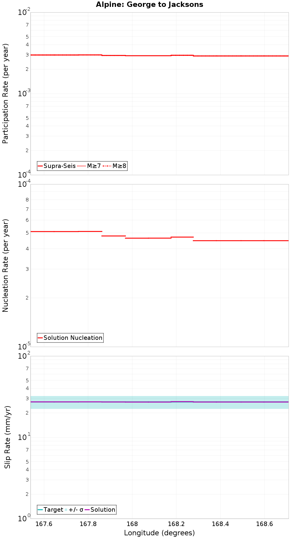 Along-strike plot