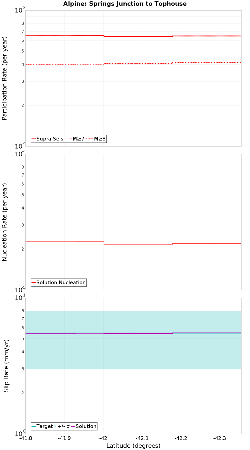Along-strike plot