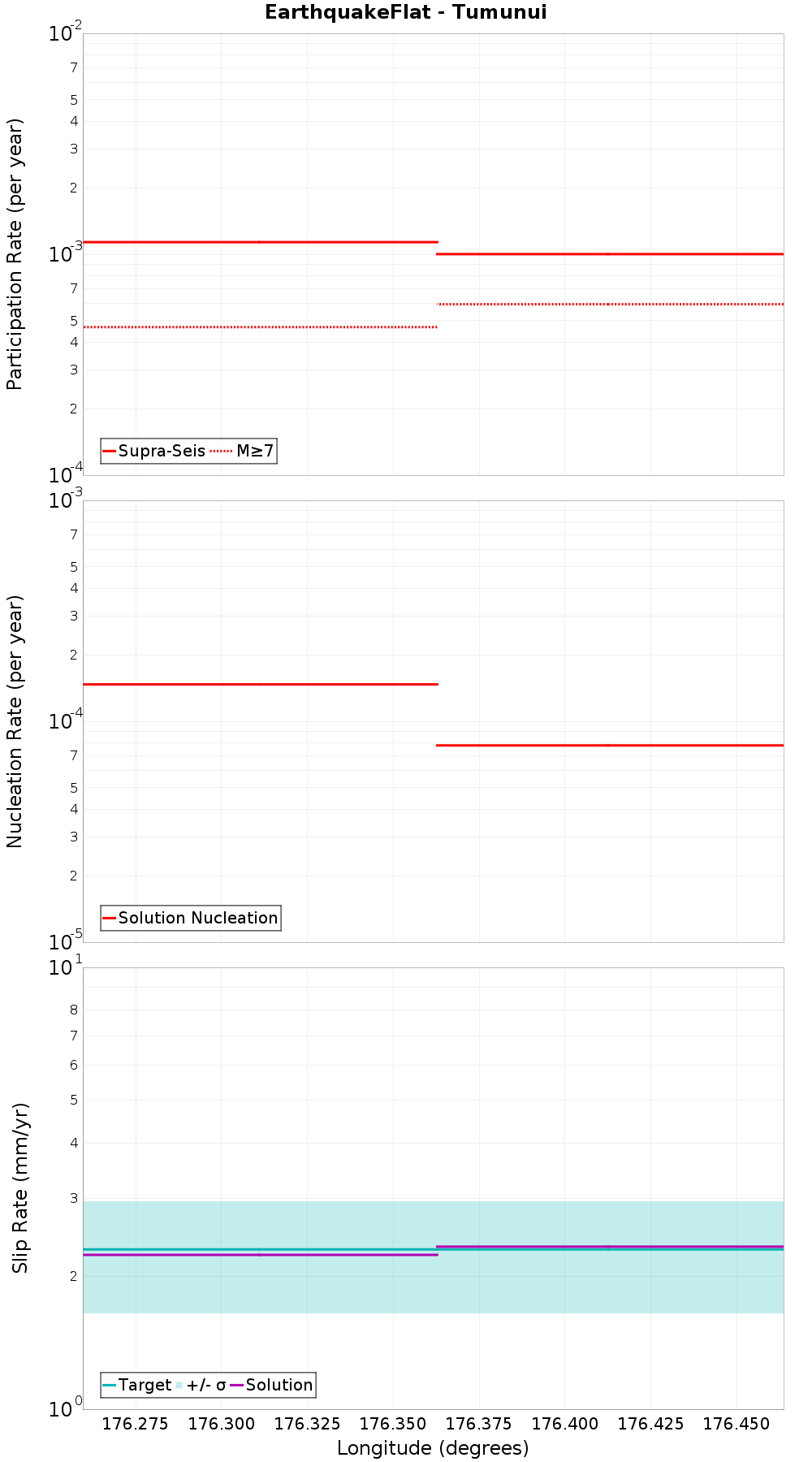 Along-strike plot
