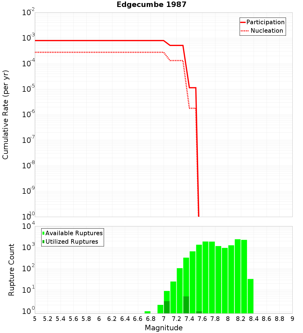 Cumulative Plot