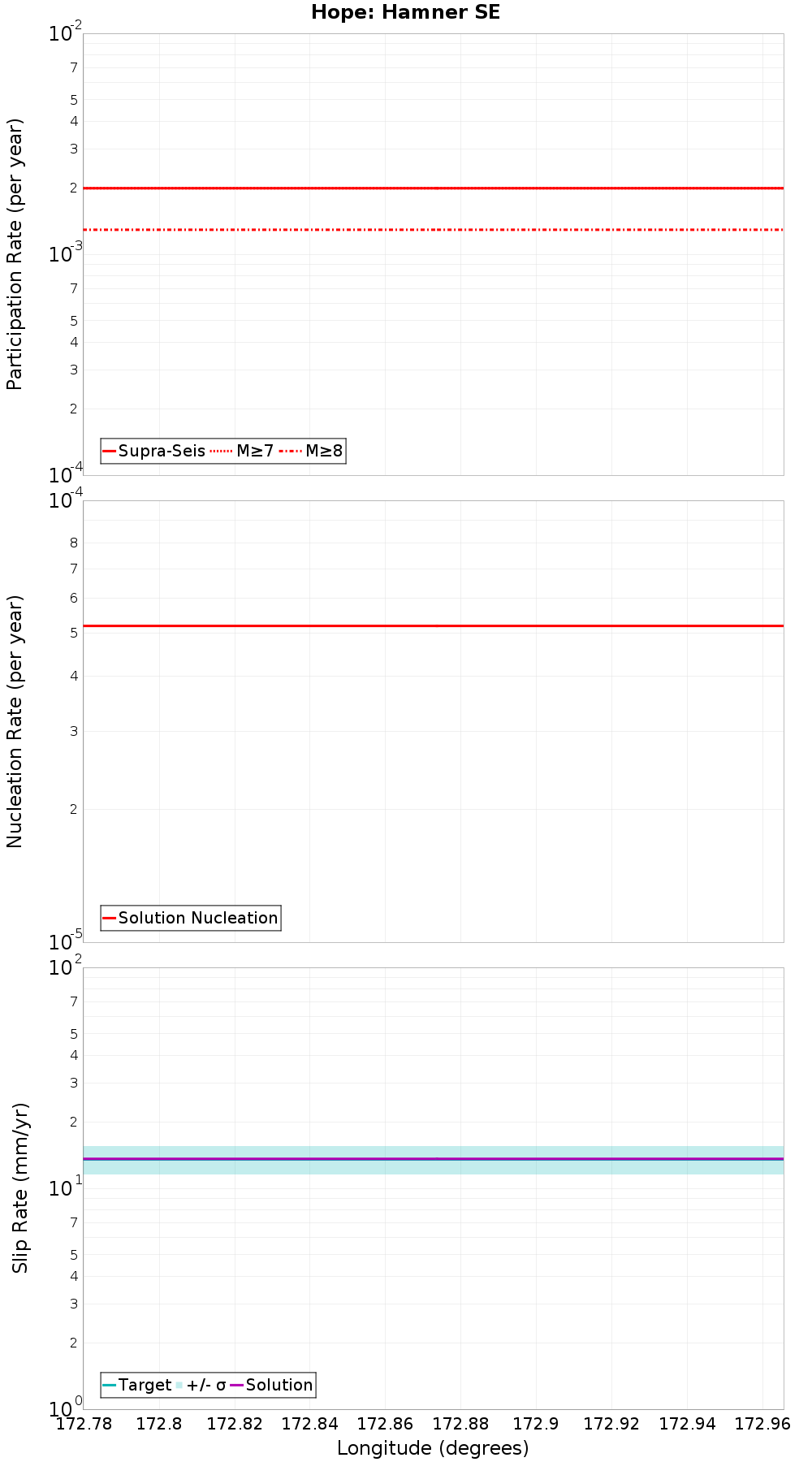 Along-strike plot