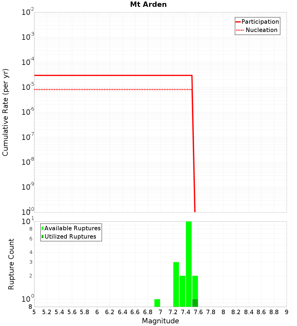 Cumulative Plot
