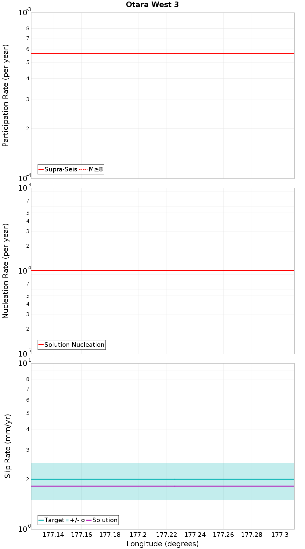 Along-strike plot