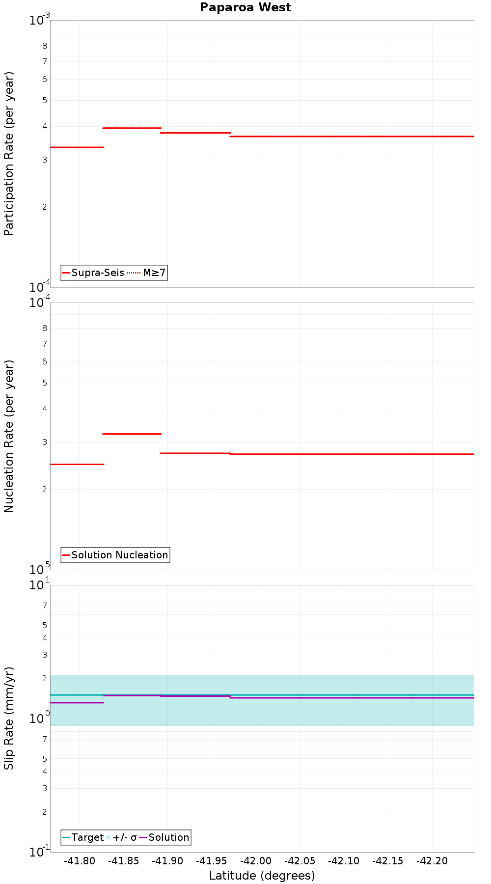 Along-strike plot