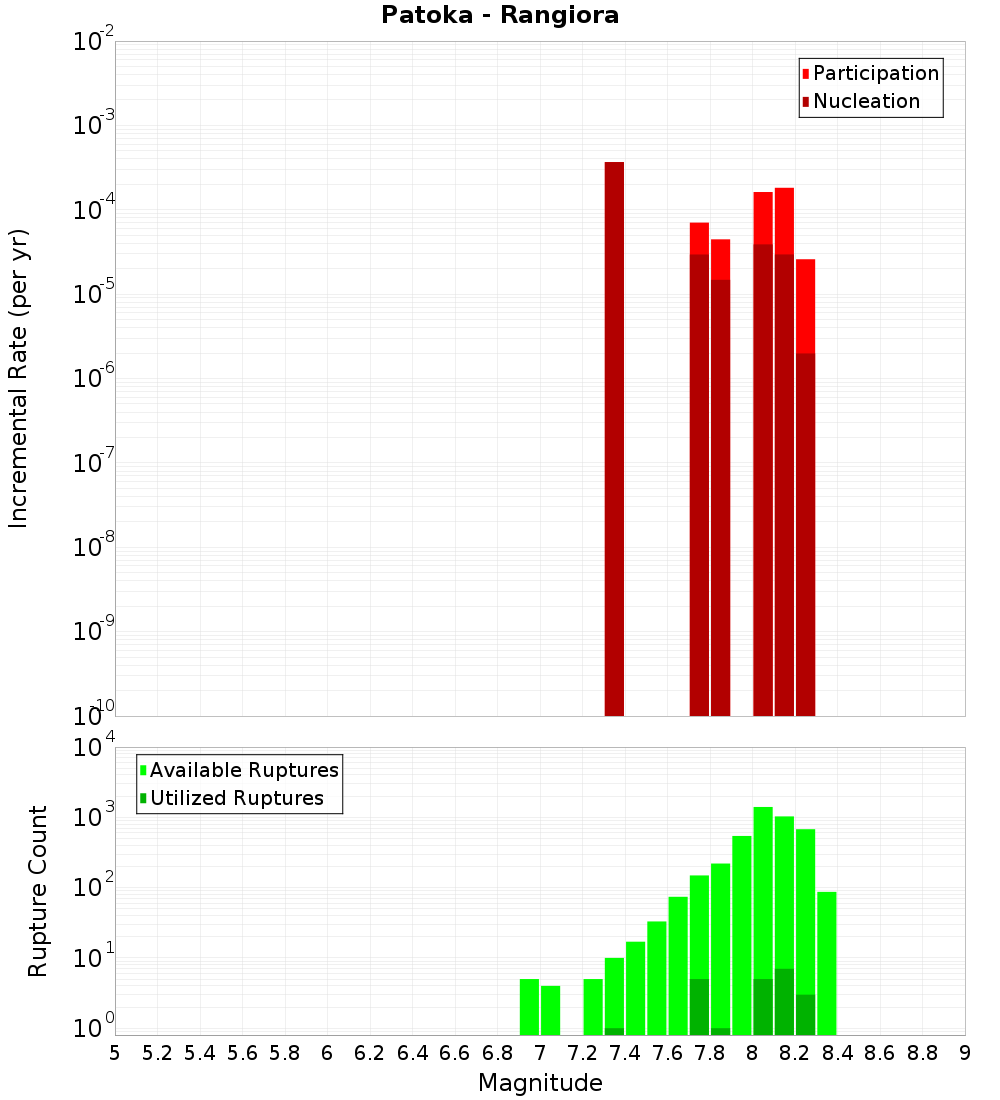 Incremental Plot