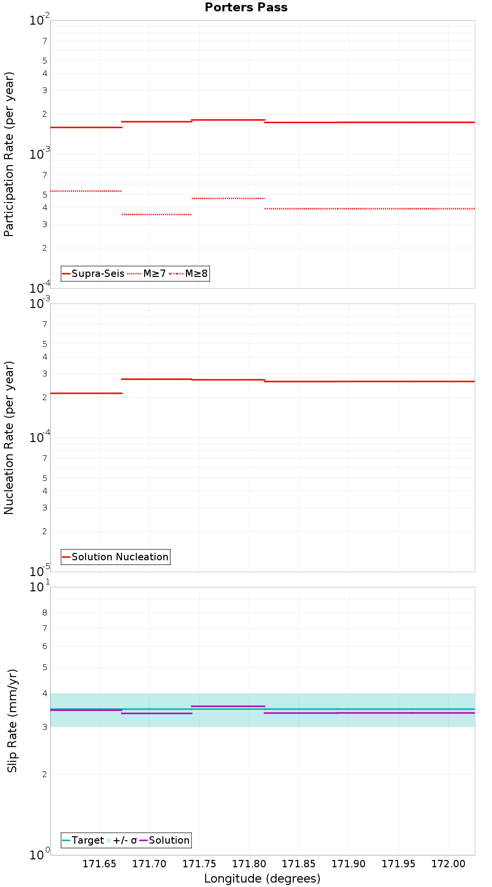 Along-strike plot
