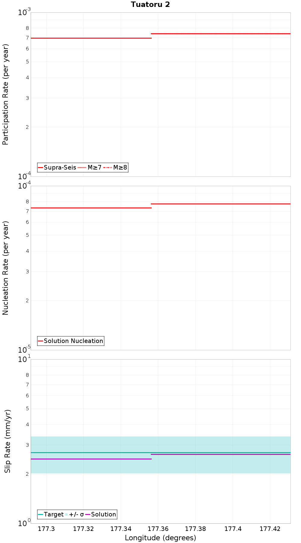 Along-strike plot