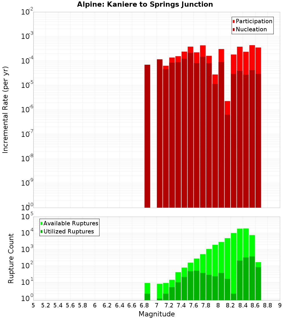 Incremental Plot