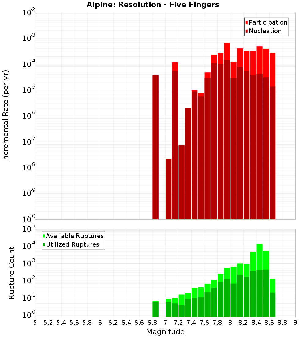 Incremental Plot