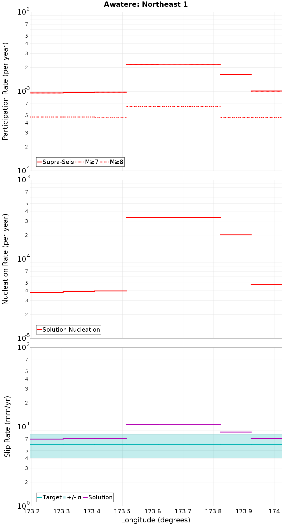 Along-strike plot